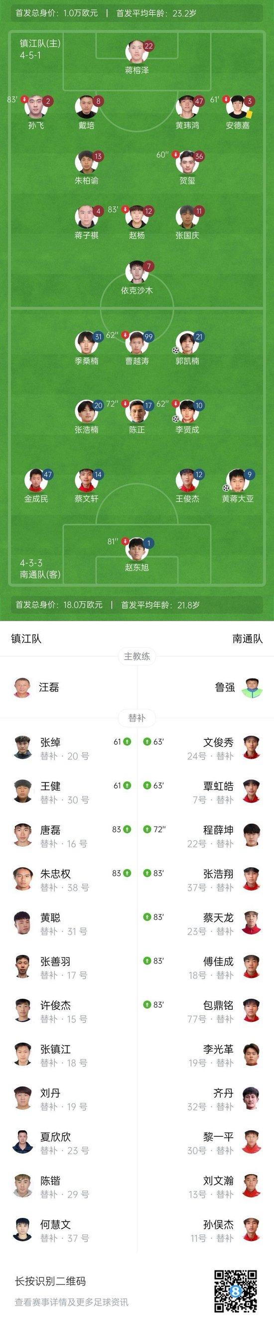7分优势领跑!南通队3-0镇江队7战全胜 镇江遭遇7连败+1球未进