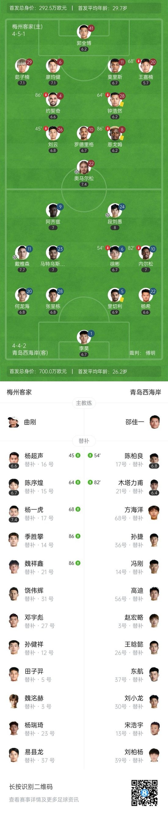 梅州客家1-2西海岸4轮不胜 梅州跌至降级区 西海岸结束3连败