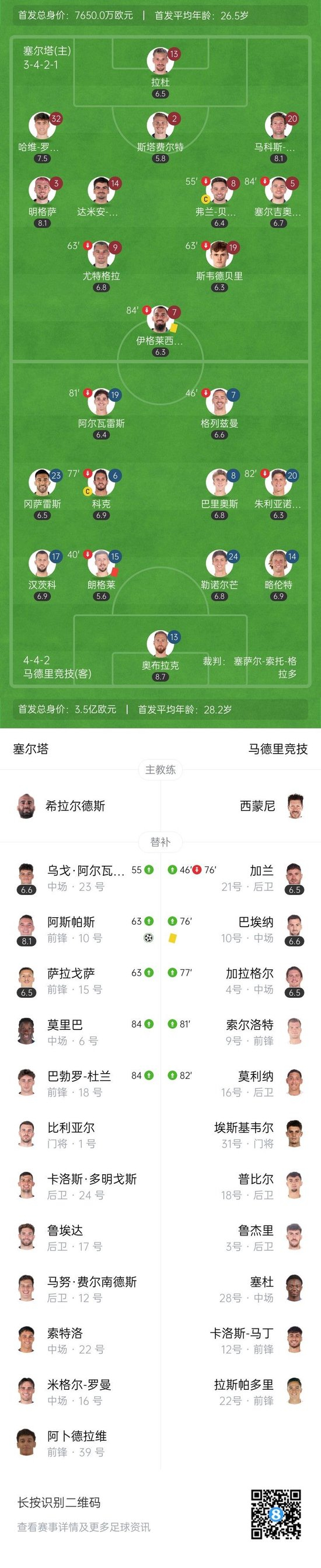 连胜中断！十人马竞1-1客平塞尔塔 巴里奥斯造乌龙朗格莱染红