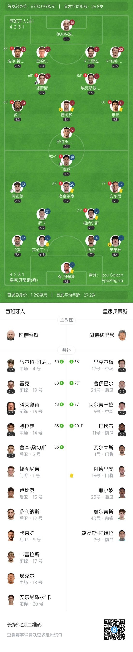 西甲3连胜！贝蒂斯2-1逆转西班牙人暂升第4 保-洛佩斯103分钟扑点