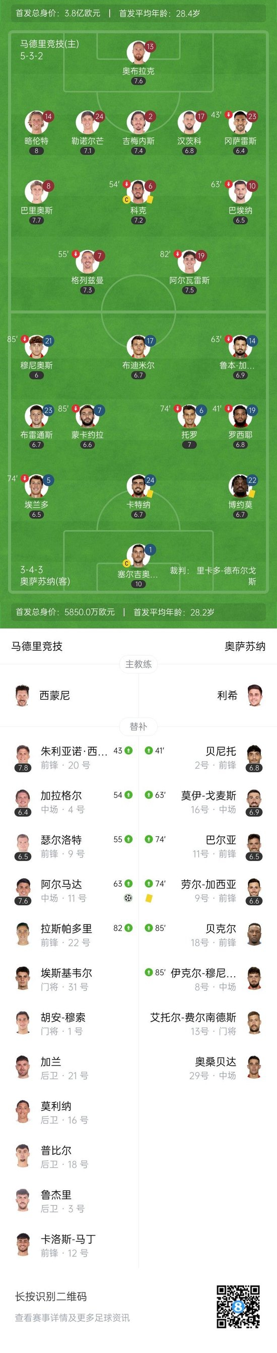西甲-马竞1-0奥萨苏纳暂升第四 阿尔马达处子球制胜小西蒙尼助攻
