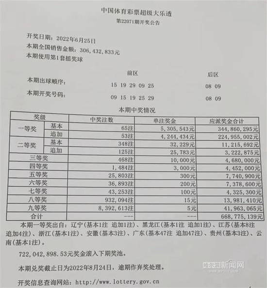 体彩大乐透全国开出65注一等奖！黑龙江鸡西购彩者砸中954万元奖金