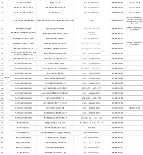 深圳来(返)梅市民请注意！梅州疾控：就近、尽快做一次免费核酸检测 自我健康观察7天