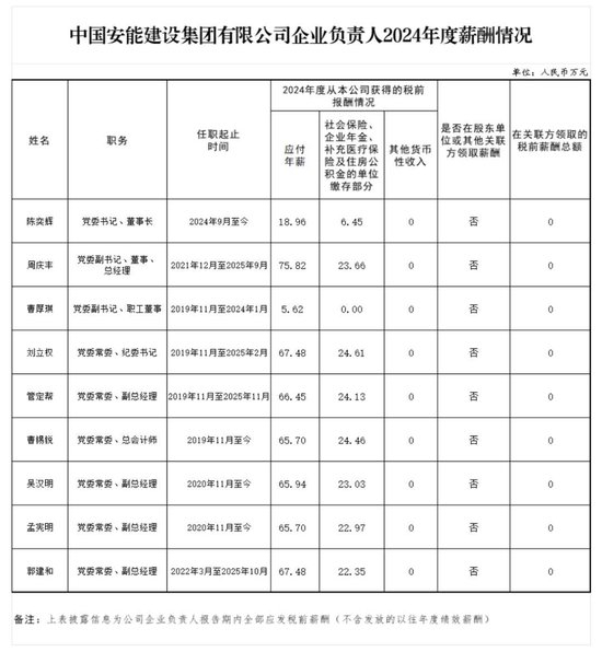 中石油等多家能源央企负责人2024年薪酬披露