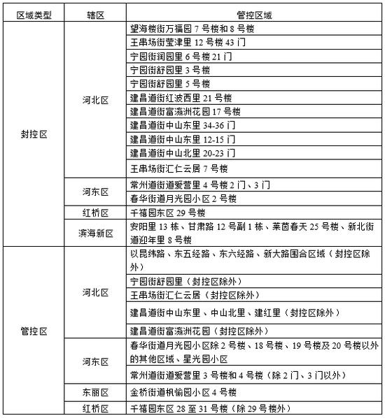 天津通告：全市开展风险排查！到过这些地区要报备！