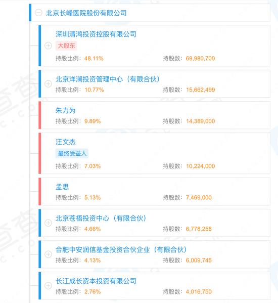 北京长峰医院1个多月前刚召开火灾防控会，集团在全国20城布点，背后控股股东是谁？