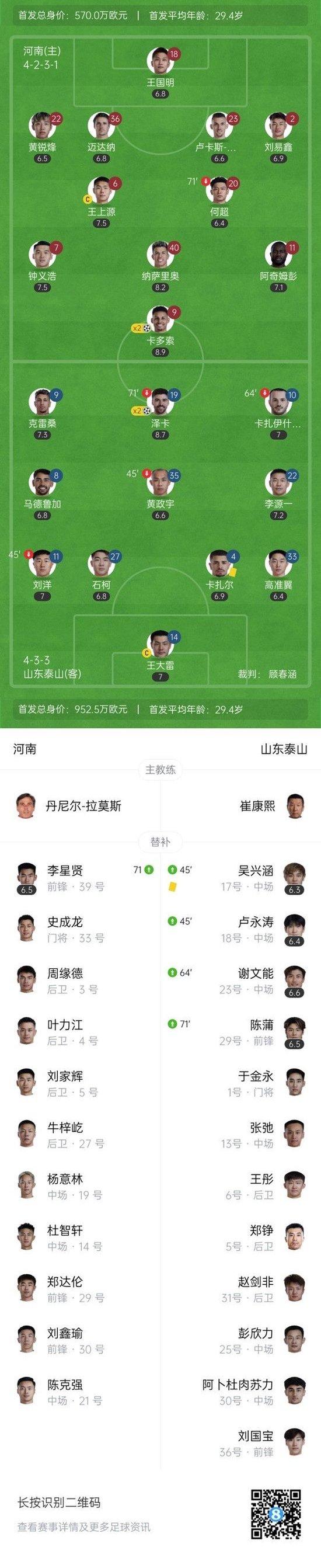 连追2球!河南轰27脚2-2泰山 卡多索泽卡双响彭欣力登场2分钟染红