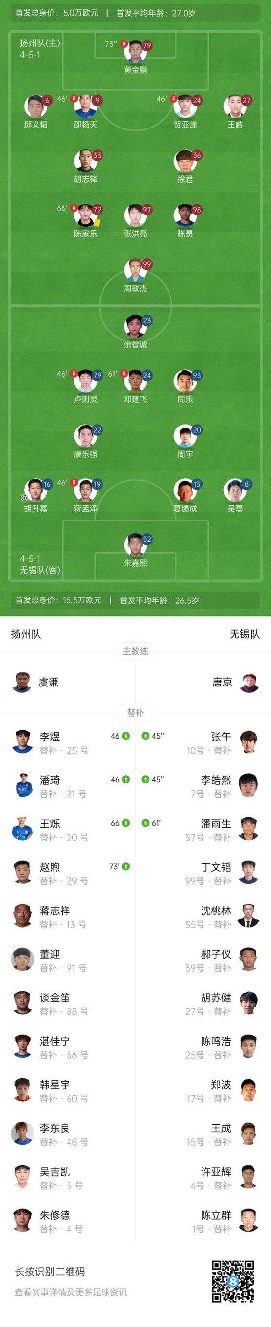 27063人现场观战!无锡2-0客胜扬州取两连胜,扬州遭遇两连败