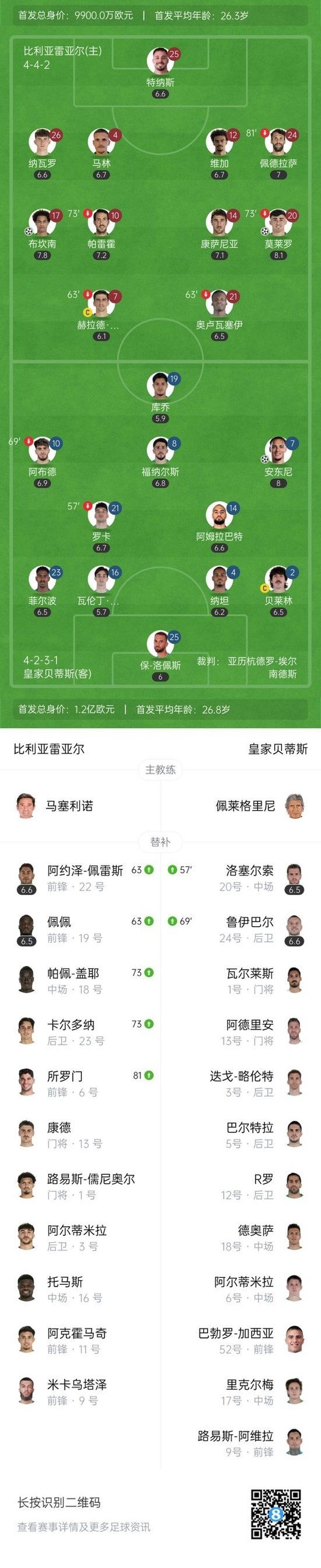 补时绝平!贝蒂斯2-2比利亚雷亚尔 安东尼双响+绝平莫莱罗传射