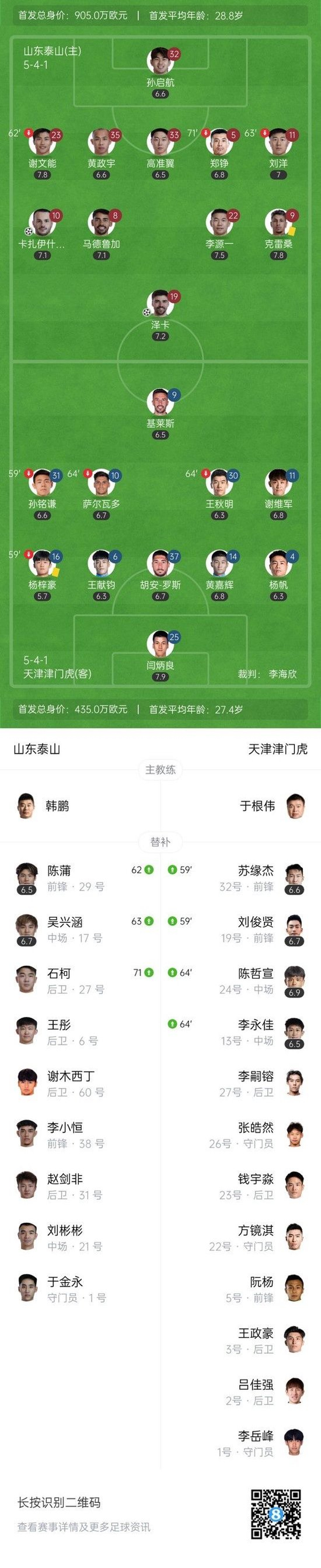 10轮不败！泰山主场收官战2-1津门虎 瓦科破门+失点谢文能献助攻