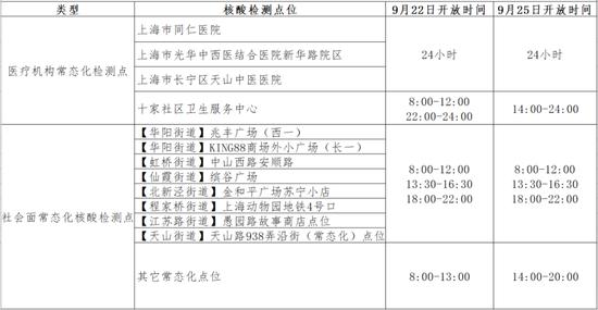 上海长宁：我区将分别于9月22日（周四）和9月25日（周日）开展便民核酸检测服务