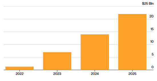 苹果印度制造再提速：iPhone年产量激增53%达5500万部，全球占比25%