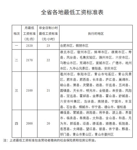 安徽自9月1日起调整全省最低工资标准