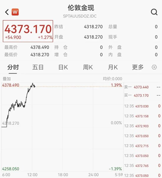 突然猛拉！黄金、白银，又大涨！