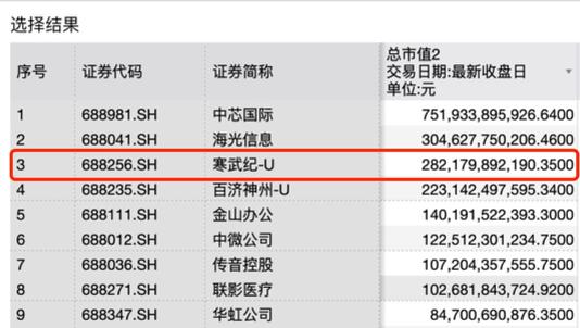 近3万股民嗨了!股价飙涨到675元,市值突破2800亿元,南昌首富陈天石身家跟着暴涨至800亿元!