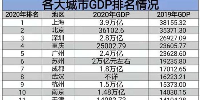 2021年重慶渝北gdp_觀察 GDP十強城市落定 重慶逼近廣州,天津跌至第十