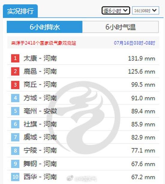 今晨全国降水榜前十几乎被河南包圆！河南多地拉响暴雨红色预警，南阳启动防汛一级应急响应