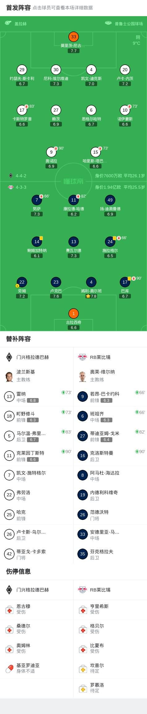 门兴0-0莱比锡，奥诺拉破门被吹，劳姆中框，门兴全场0射正