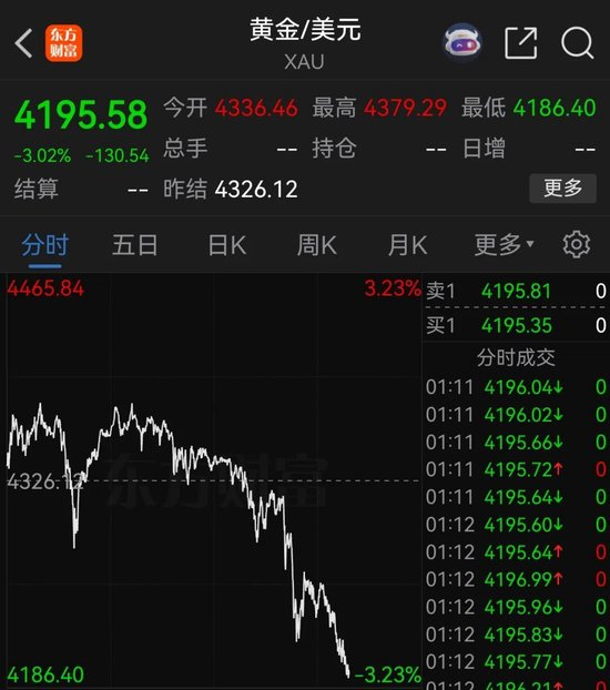 突发!金价,闪崩!