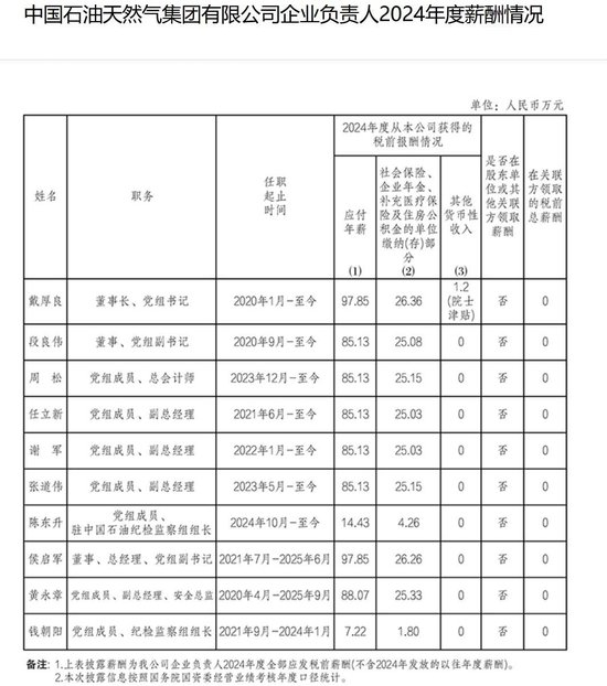 中石油等多家能源央企负责人2024年薪酬披露