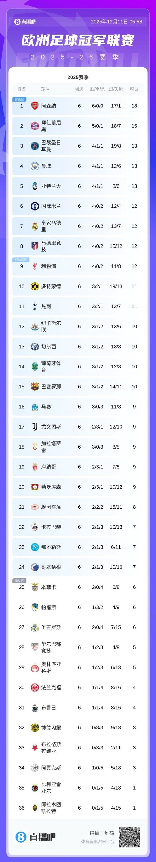 欧冠最新积分：枪手基本锁前8！曼城第4皇马第7，本菲卡希望重燃