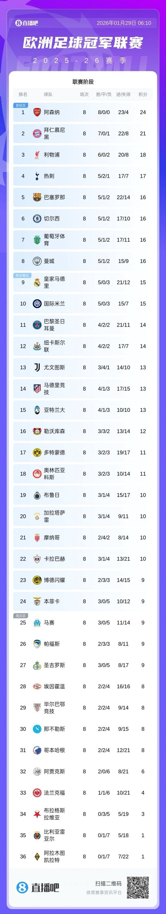 欧冠联赛阶段最终积分榜：枪手拜仁红军前3，皇马本菲卡进附加赛