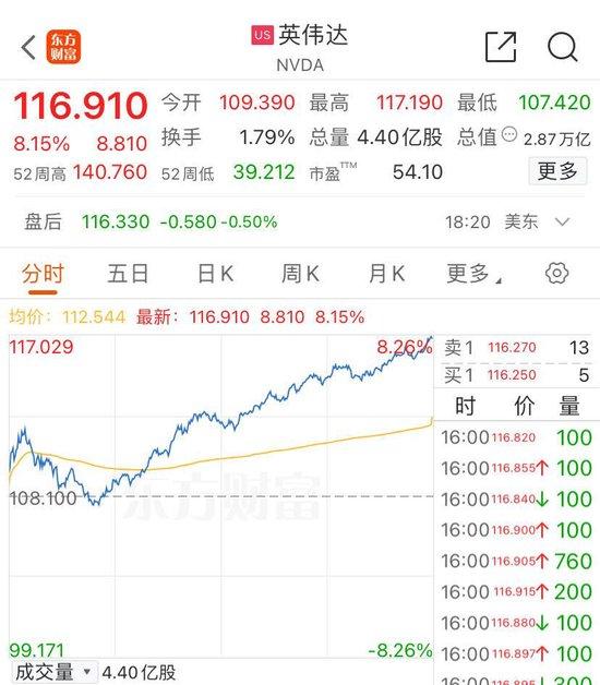 美股V型反弹：纳指飙升2%，英伟达市值增1.54万亿 英伟达 美联储 纳指 涨幅 美股 芯片 基点 V型 反弹 通胀 sina.cn 第6张