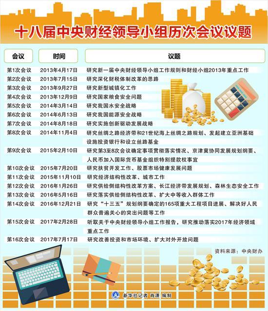 图表:十八届中央财经领导小组历次会议议题 新华社记者 肖潇 编制