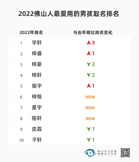 一地公布2022年新生儿爆款名字，排名第一的竟然是……