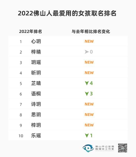 一地公布2022年新生儿爆款名字，排名第一的竟然是……