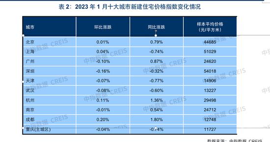 2023年1月全国百城房价同比环比均下跌，十大城市中仅有4城环比微涨