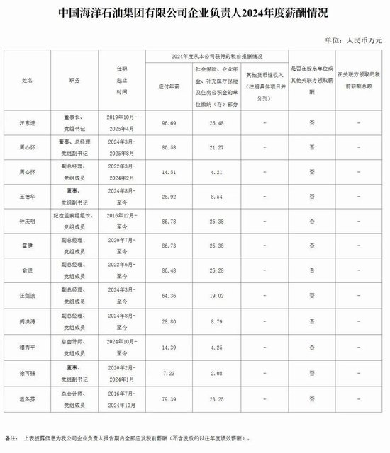 中石油等多家能源央企负责人2024年薪酬披露