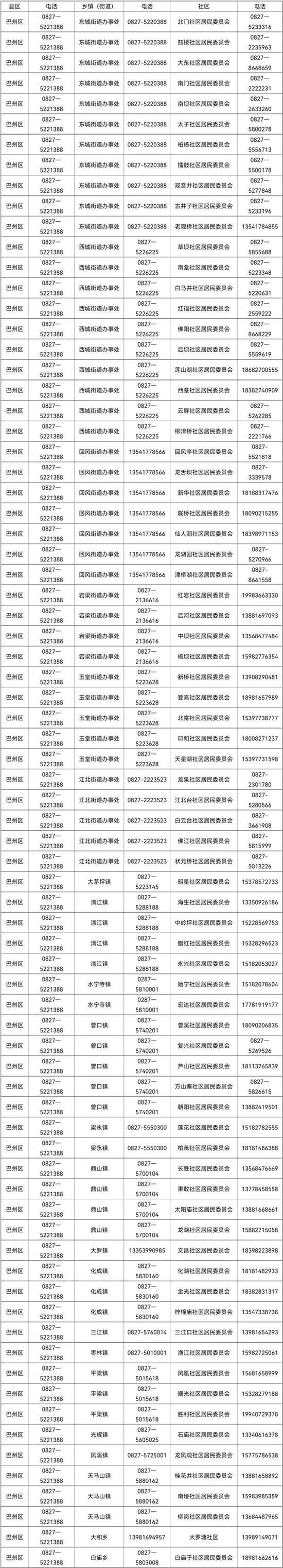 四川巴中巴州区：暂定5天，对宕梁等7个街道部分区域实行临时社会面管控