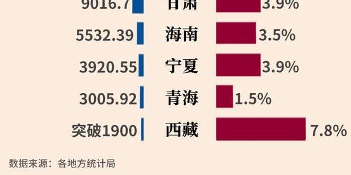 西藏各地区gdp是多少_2018年西藏各地区GDP出炉 总量末位与增速冠军
