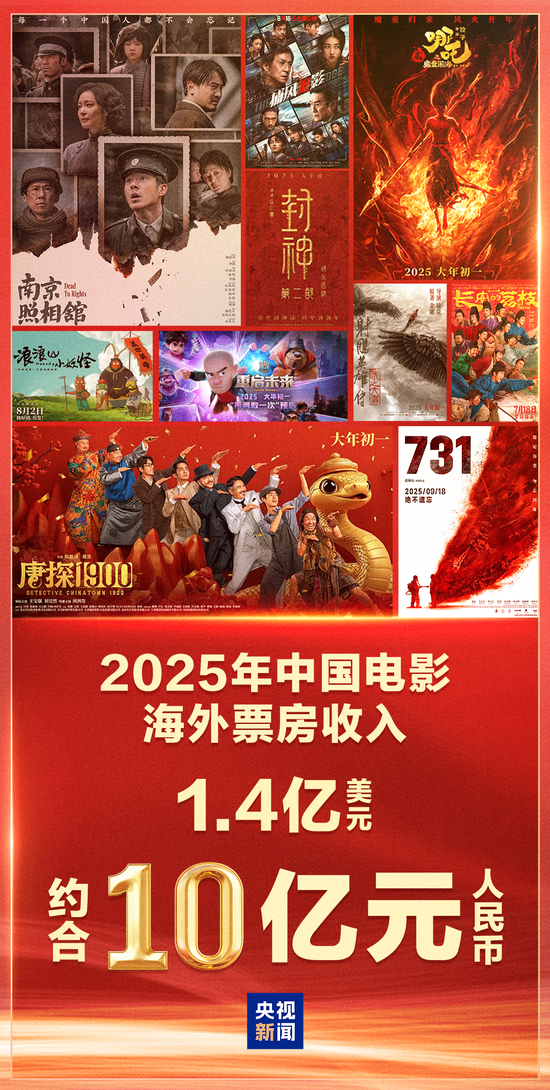 10亿元!中国电影如何全球“圈粉”