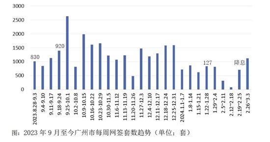 广州“松限”后，外地客打飞的看房！有香港客全款买了套四房