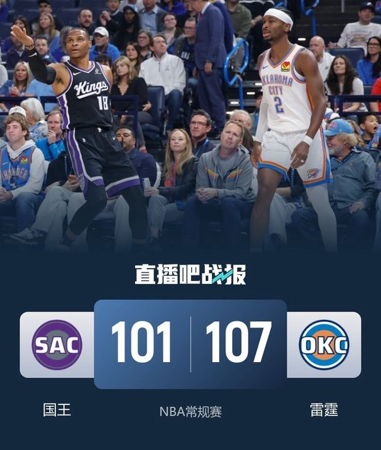 雷霆逆转国王开季5-0!亚历山大31分 切特缺阵 威少16+9