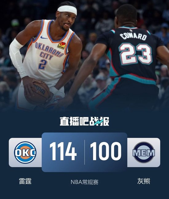 三分命中率23.3% 雷霆19分逆转灰熊 SGA35+7+6 莫兰特18中3