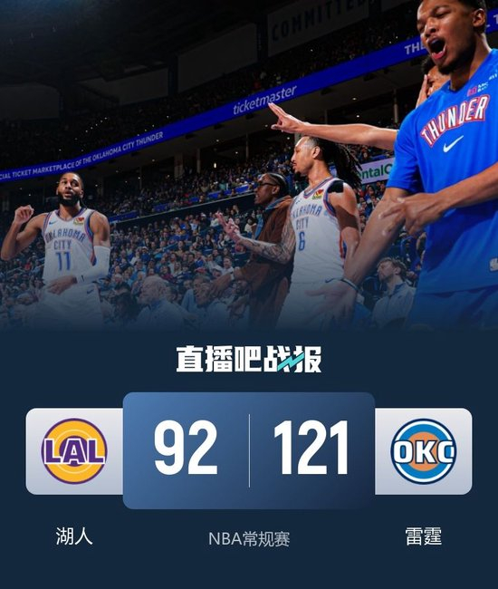 雷霆29分大胜湖人 亚历山大30+5+9 东契奇20中7&19+7+7