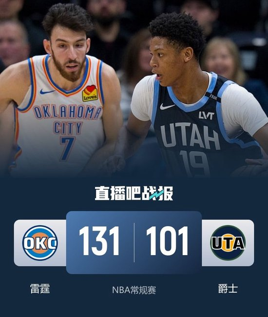 SGA伤缺雷霆30分大胜爵士15连胜!杰伦威25+8 霍姆格伦25+9