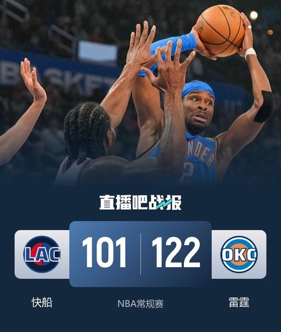 哈登伤缺 快船29个失误惨负雷霆 SGA三节打卡32分 小卡22+8+6