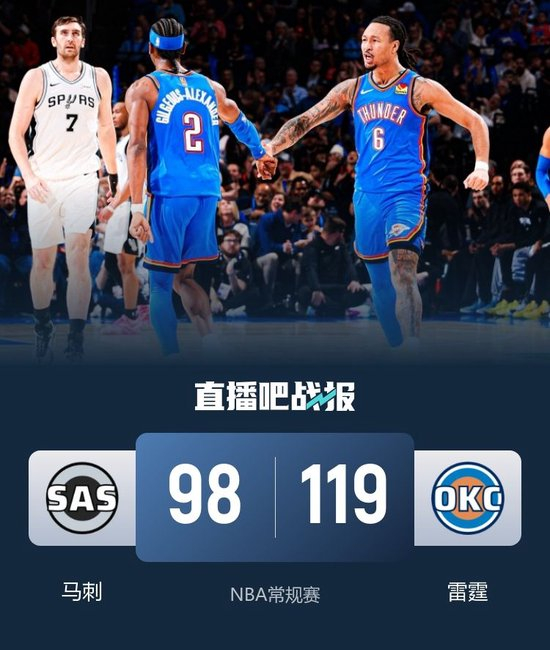 雷霆复仇马刺取4连胜 亚历山大34分 杰伦威20分 文班亚马17+7