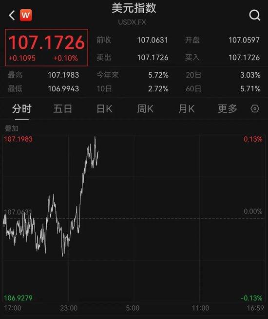 刚刚,跳水:三大股指均跌超3%,沪指失守3300点,超4900只个股下跌!美元指数突然直线拉升,突破107,发生了什么?