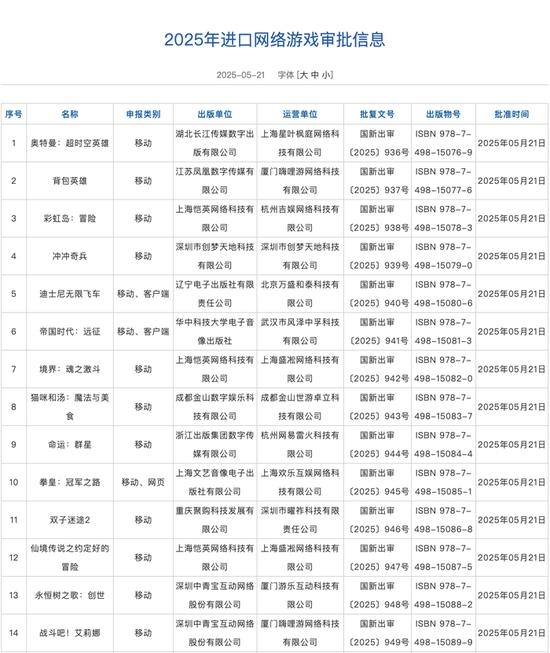 国家新闻出版署：5月共14款进口网络游戏获批