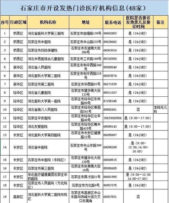 石家庄等6市公布发热门诊医疗机构名单