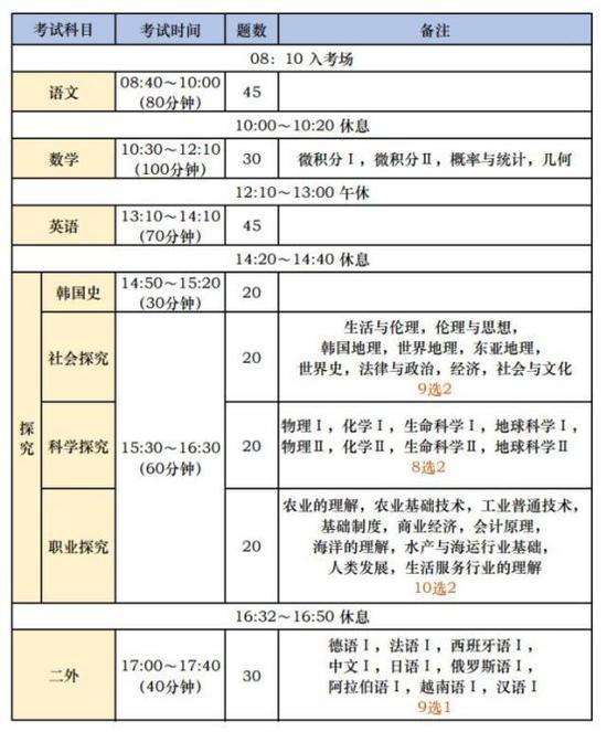 韩国的考试科目及时间安排