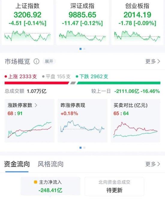 A股3200点守住了!超2900只股下跌,美邦股份上演“天地天”行情