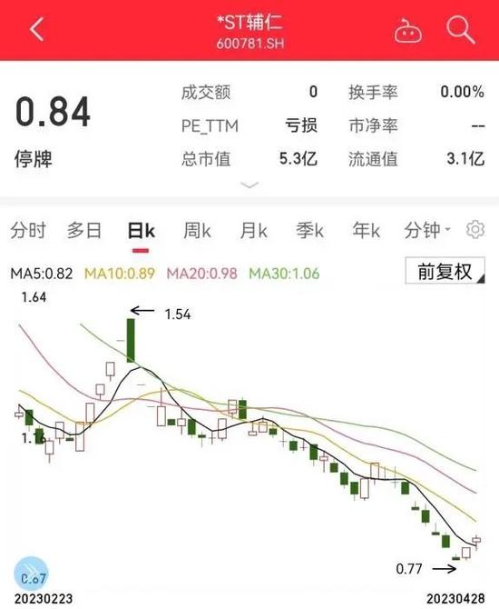 *ST辅仁被停牌。
