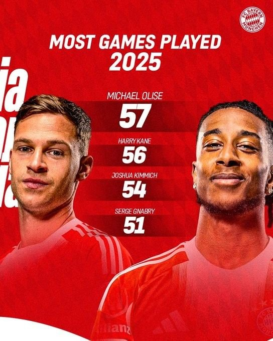 拜仁官方回顾年度数据:凯恩51球、奥利塞24助、基米希出场时间王