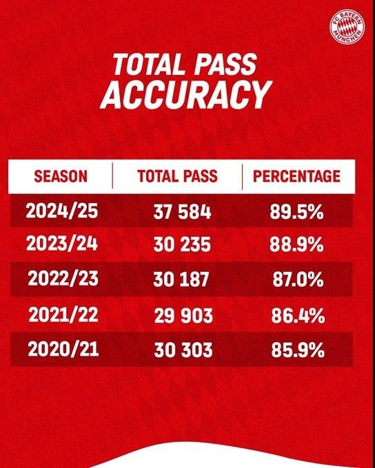 拜仁官方回顾年度数据:凯恩51球、奥利塞24助、基米希出场时间王
